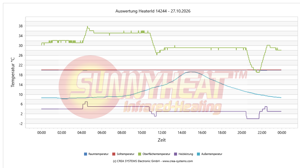 Tägliche Heizungsanalyse Bad – 27.10.2026