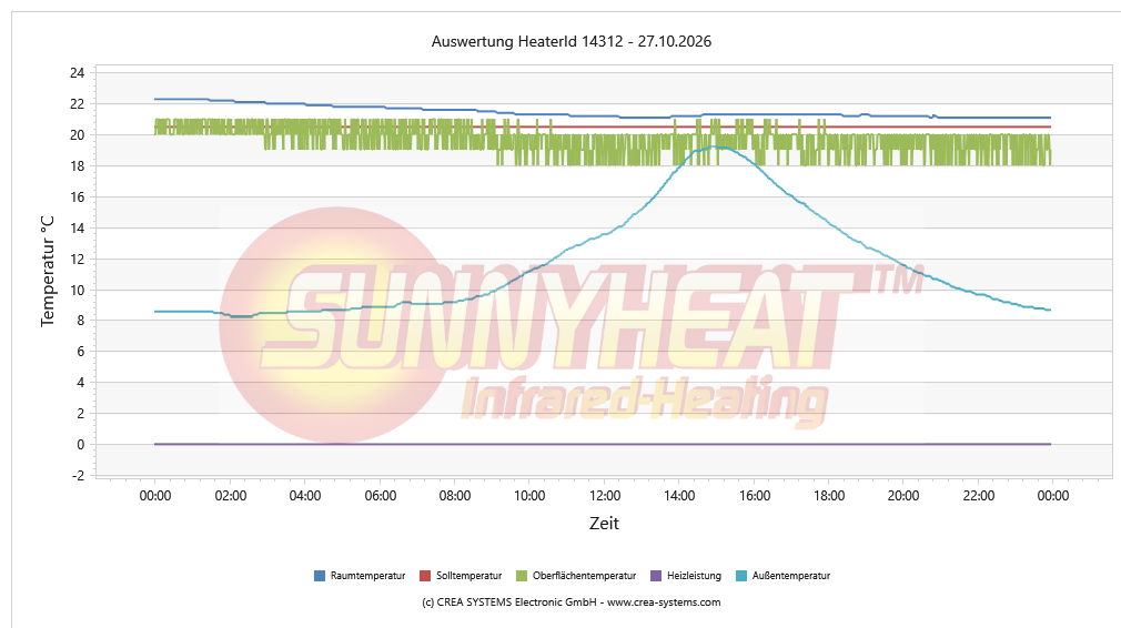 Temperaturverlauf