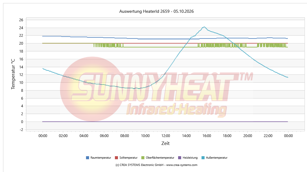 Tägliche Heizungsanalyse Kind 1 – 05.10.2026