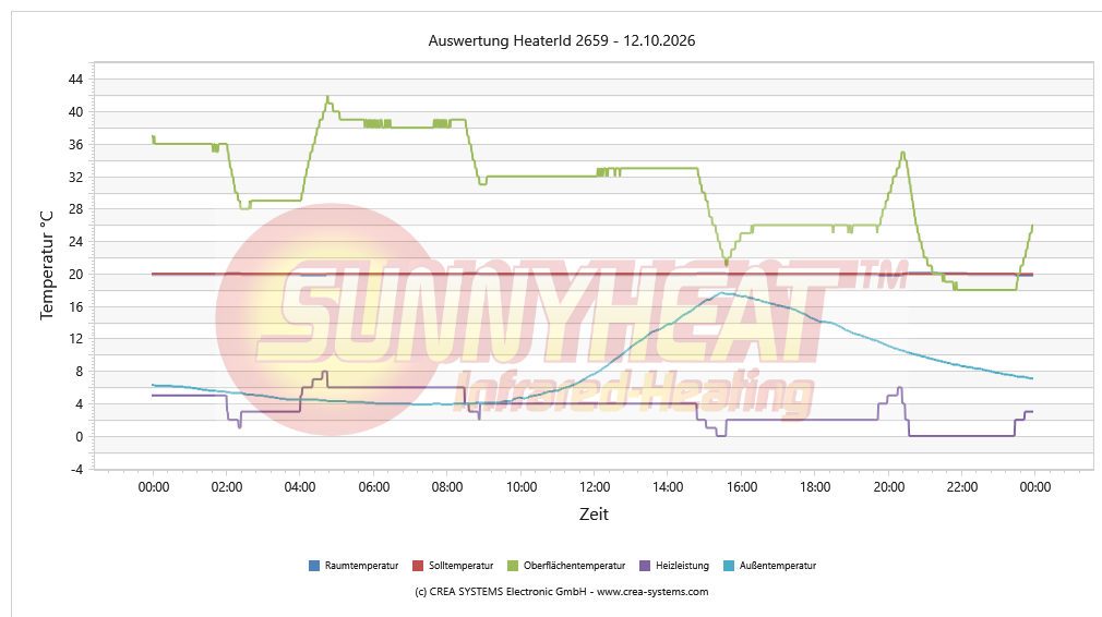 Tägliche Heizungsanalyse Kind 1 – 12.10.2026
