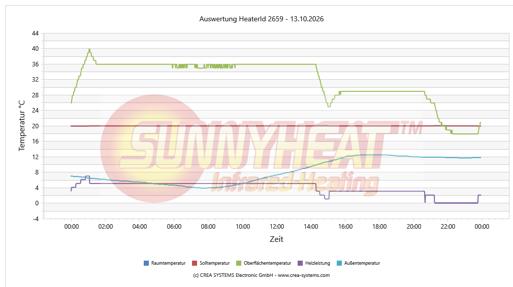 Tägliche Heizungsanalyse Kind 1 – 13.10.2026