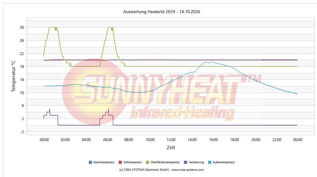 Tägliche Heizungsanalyse Kind 1 – 14.10.2026
