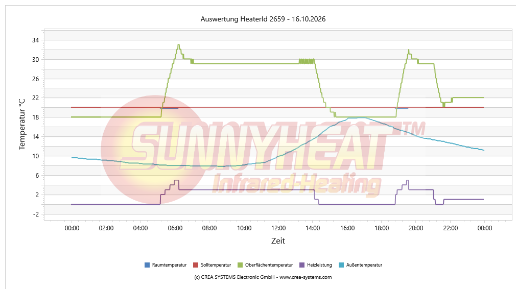 Tägliche Heizungsanalyse Kind 1 – 16.10.2026