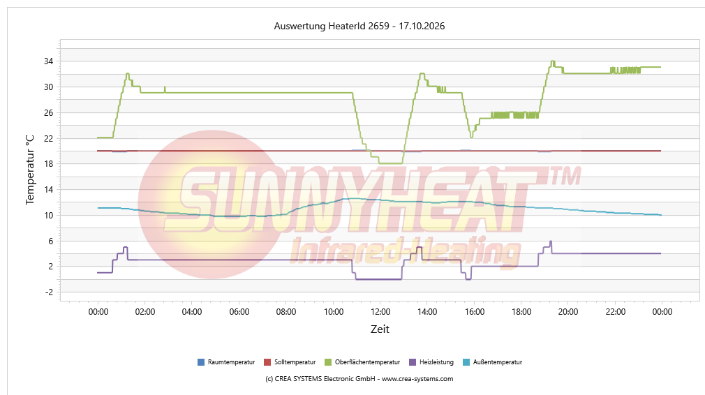 Tägliche Heizungsanalyse Kind 1 – 17.10.2026