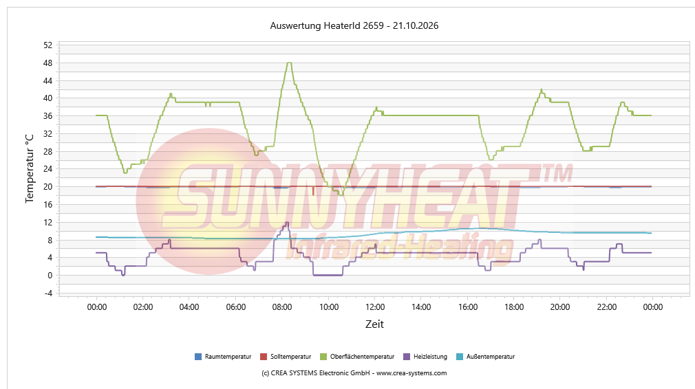 Tägliche Heizungsanalyse Kind 1 – 21.10.2026