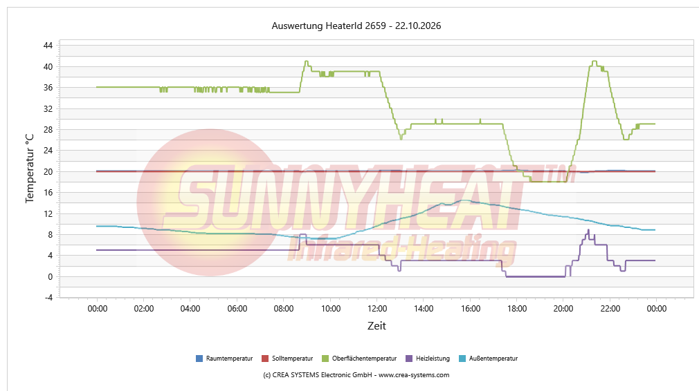 Tägliche Heizungsanalyse Kind 1 – 22.10.2026