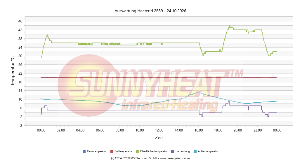 Tägliche Heizungsanalyse Kind 1 – 24.10.2026