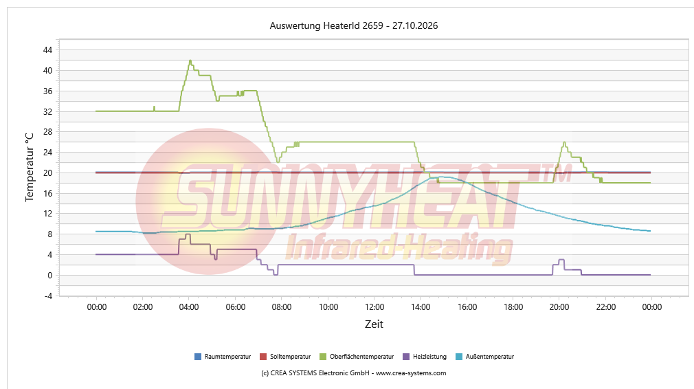 Temperaturverlauf
