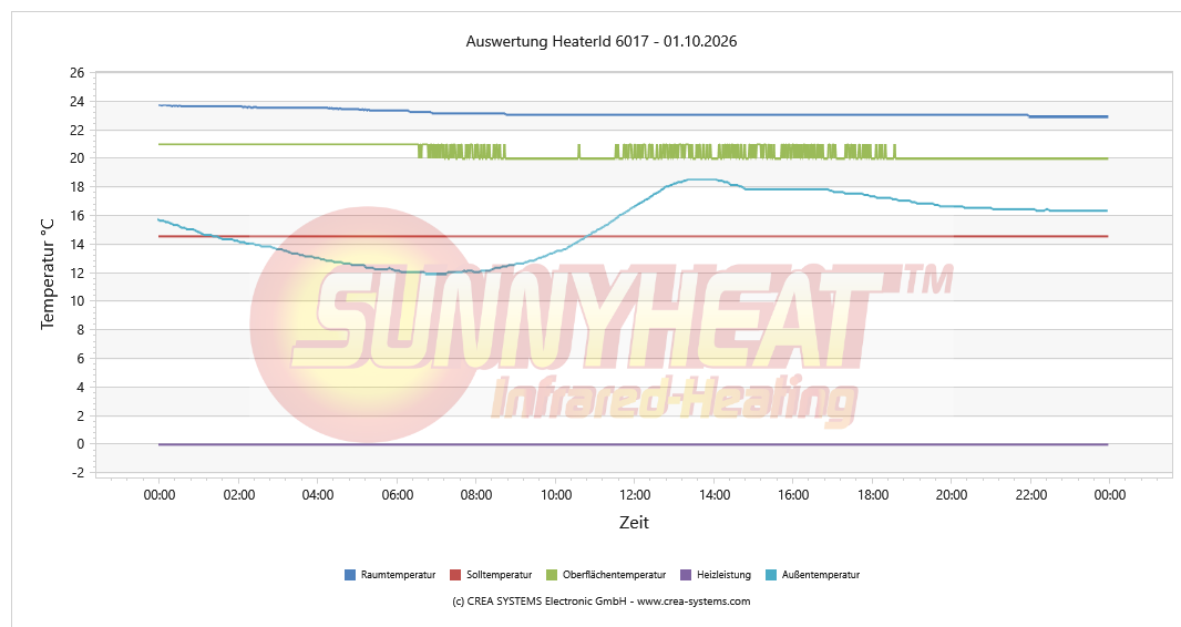 Temperaturverlauf