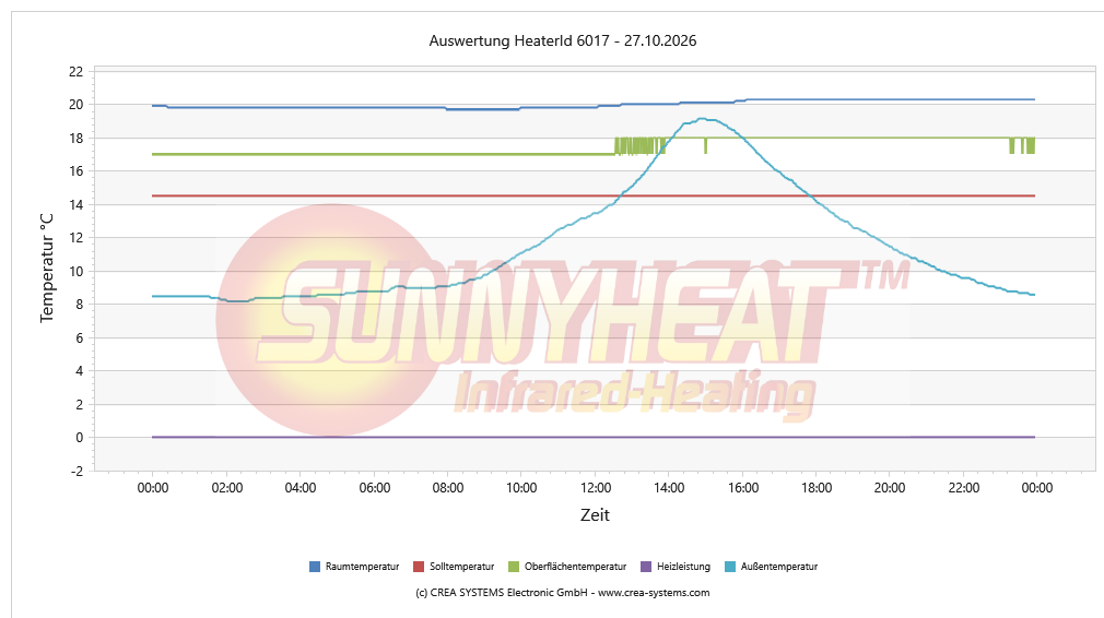Temperaturverlauf