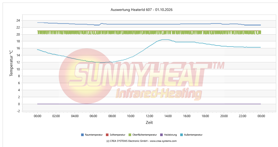 Temperaturverlauf