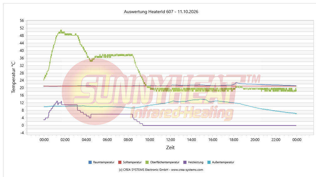 Tägliche Heizungsanalyse Dusche / WC – 11.10.2026