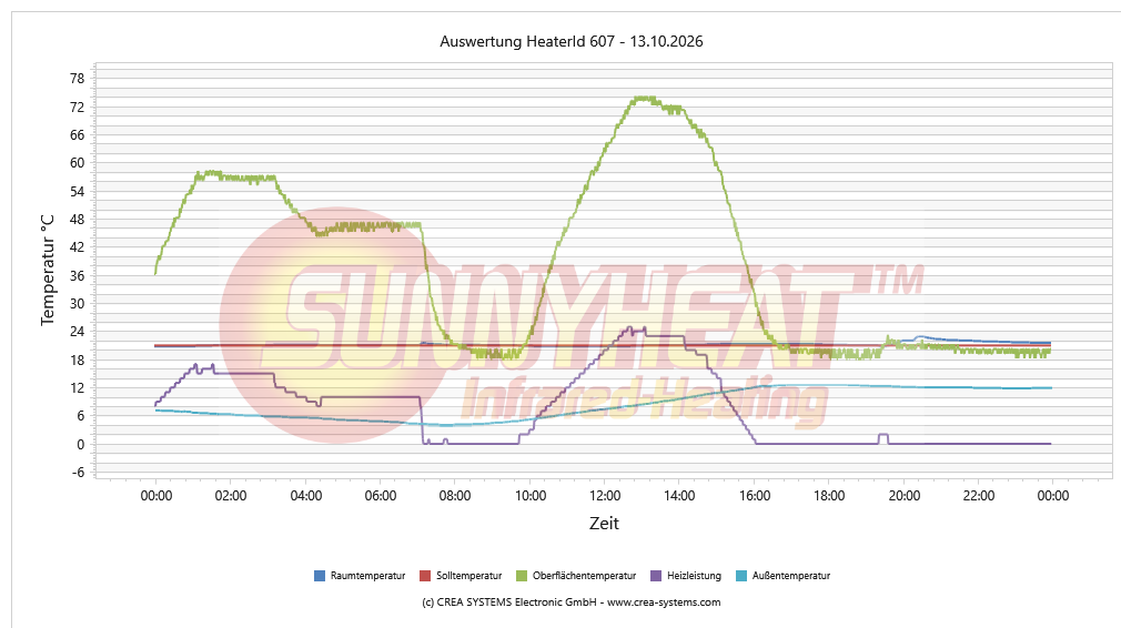 Tägliche Heizungsanalyse Dusche / WC – 13.10.2026