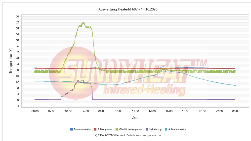 Tägliche Heizungsanalyse Dusche / WC – 14.10.2026