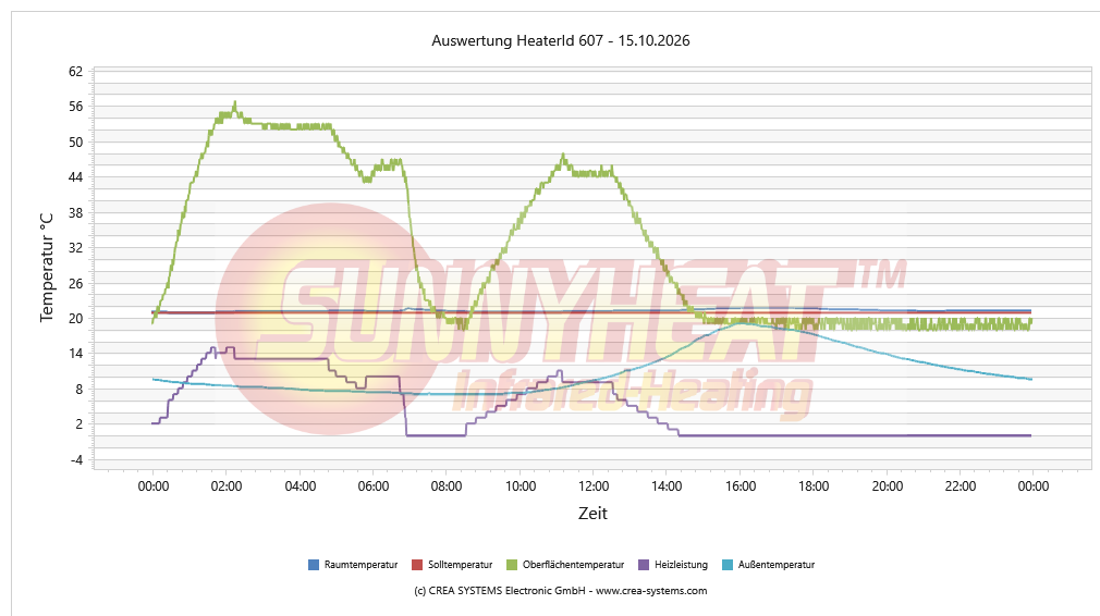 Tägliche Heizungsanalyse Dusche / WC – 15.10.2026