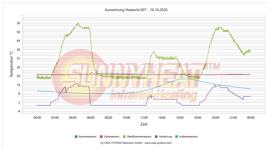 Tägliche Heizungsanalyse Dusche / WC – 16.10.2026