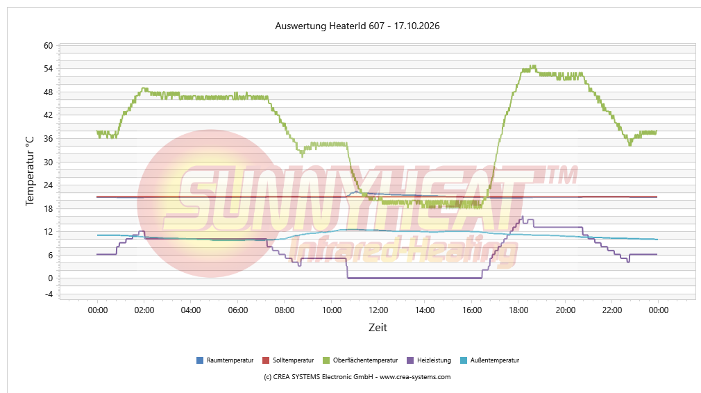 Tägliche Heizungsanalyse Dusche / WC – 17.10.2026