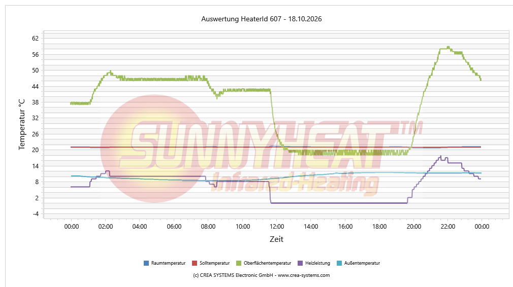 Tägliche Heizungsanalyse Dusche / WC – 18.10.2026