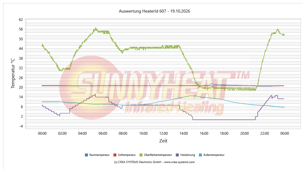 Tägliche Heizungsanalyse Dusche / WC – 19.10.2026