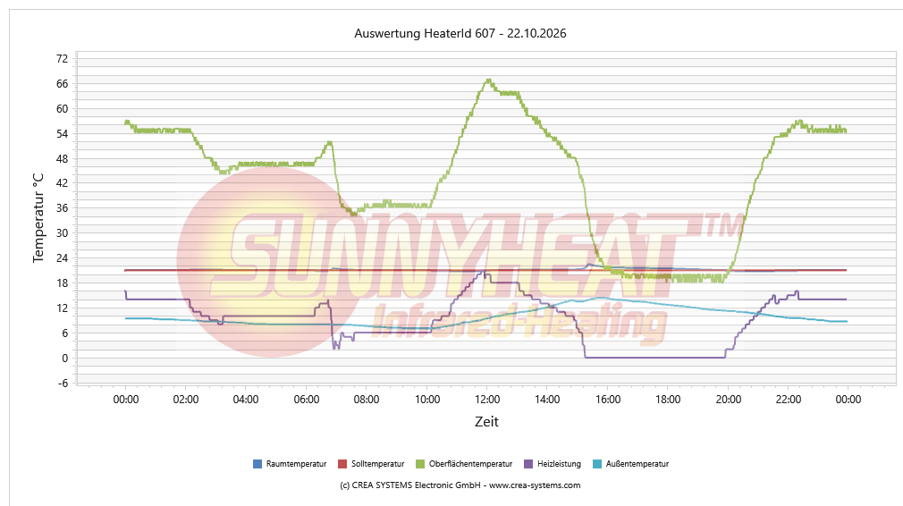 Tägliche Heizungsanalyse Dusche / WC – 22.10.2026