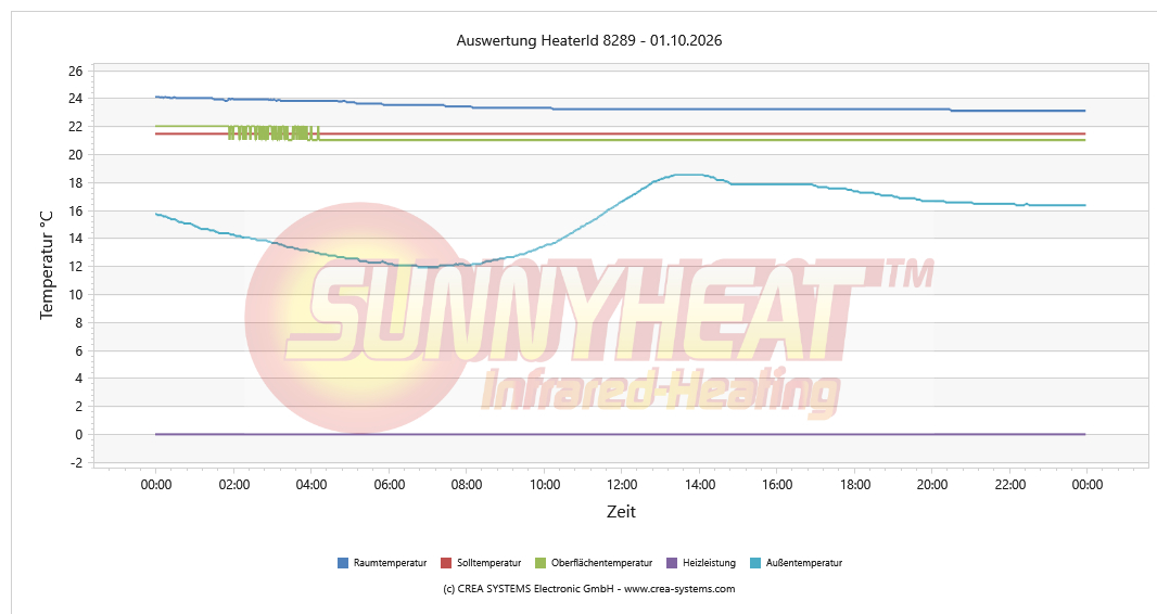 Temperaturverlauf