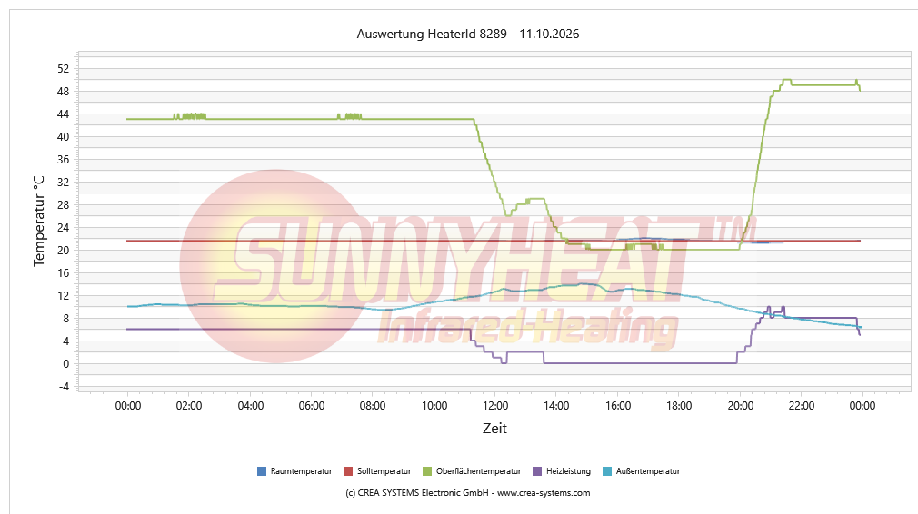 Tägliche Heizungsanalyse Kind 2 – 11.10.2026