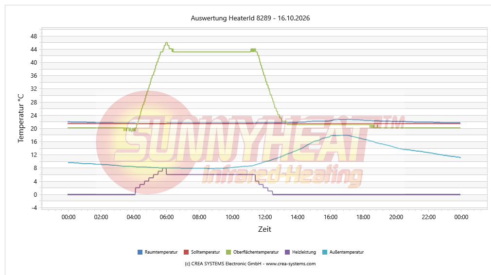 Tägliche Heizungsanalyse Kind 2 – 16.10.2026