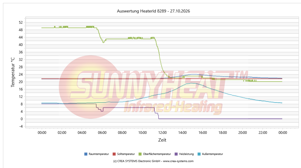 Tägliche Heizungsanalyse Kind 2 – 27.10.2026